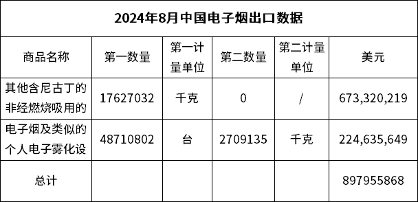 China's e-cigarette export data for August was released, with export value down 10.23% month-on-month